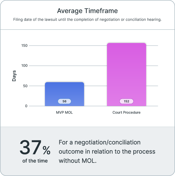 Um gráfico de comparação de tempo entre o produto MOL e o procedimento comum do tribunal
