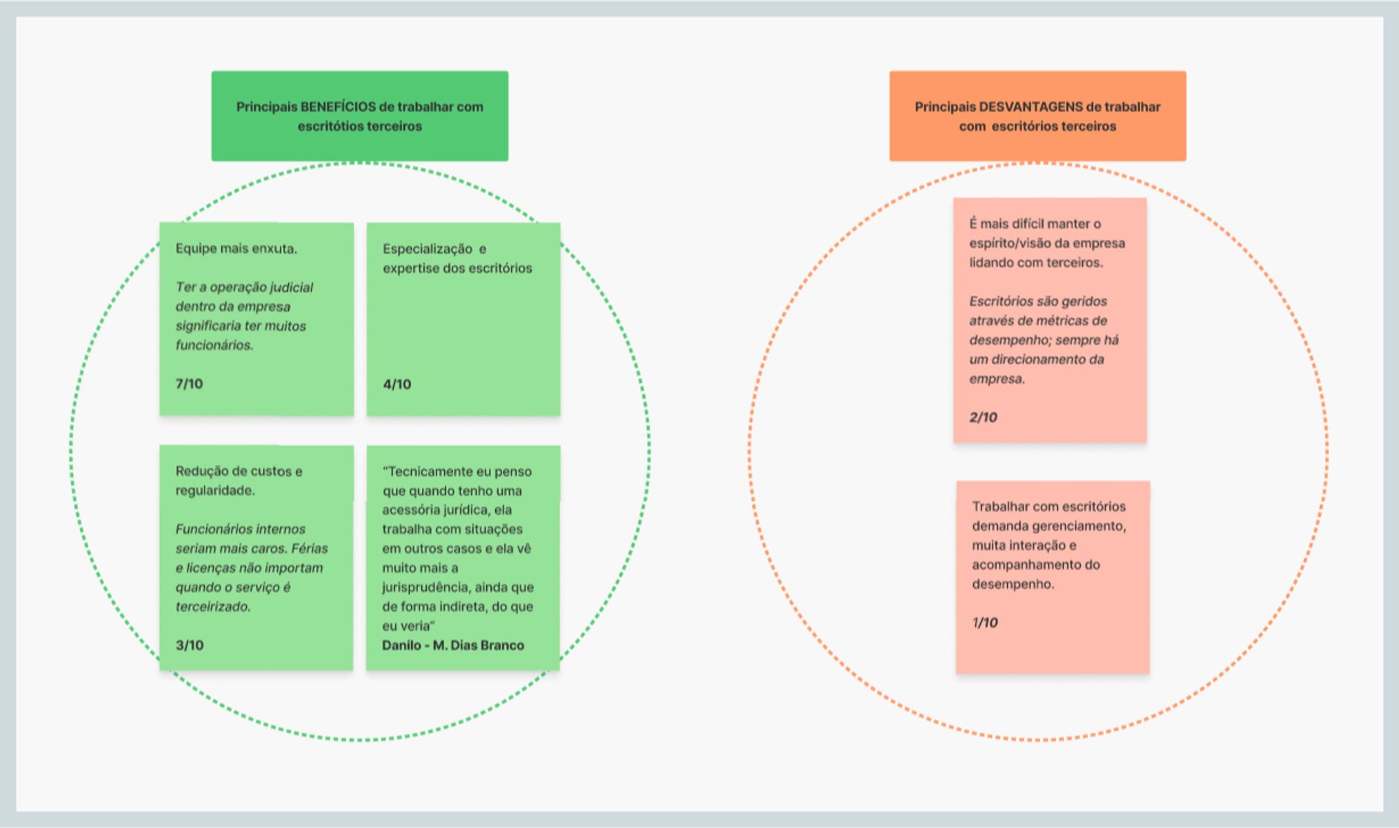 mapa de afinidades com postits
